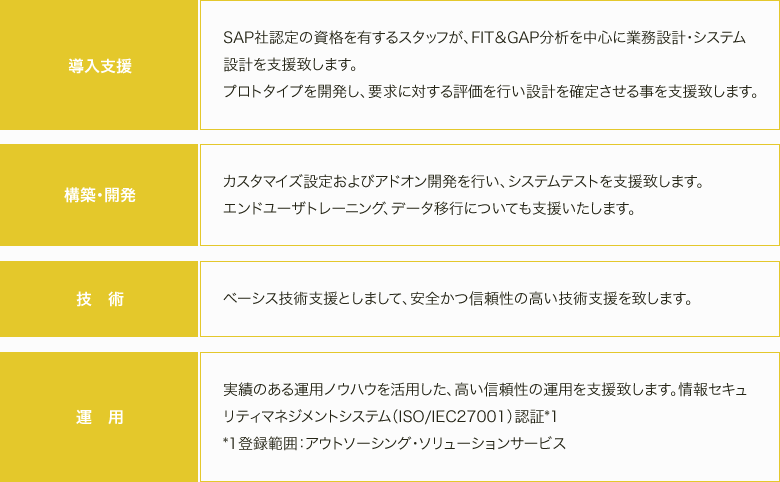 導入支援、構築・開発、技術、運用 導入支援、構築・開発、技術、運用
