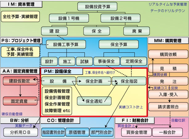 ＳＡＰシステム