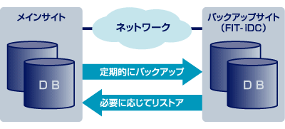 バックアップサイトとして最適 バックアップサイトとして最適