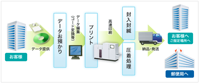 FIT-DPSの業務イメージ