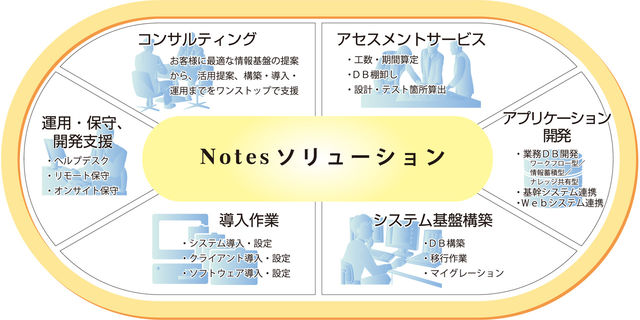 Notes ソリューション