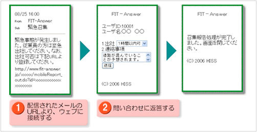 1.配信されたメールのURLより、ウェブに接続する　2.問い合わせに返答する