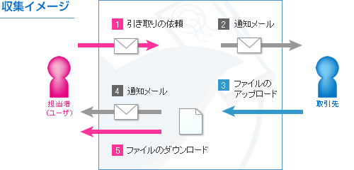 収集イメージ