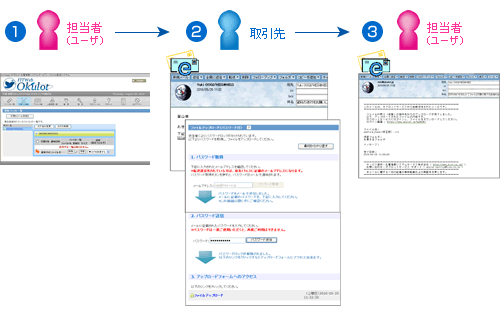 1.担当者（ユーザ）→2.取引先→3.担当者（ユーザ）