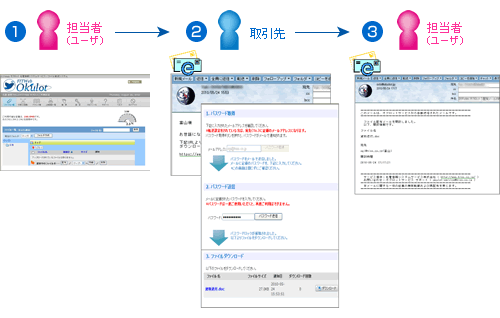 1.担当者（ユーザ）→2.取引先→3.担当者（ユーザ）