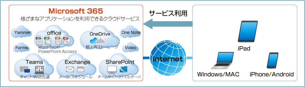 Microsoft365の導入