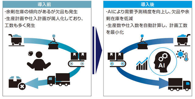 データ分析予測ソリューション Ai活用 北電情報システムサービス