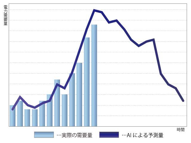 電力需要予測グラフ