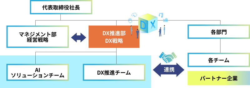 DX組織図